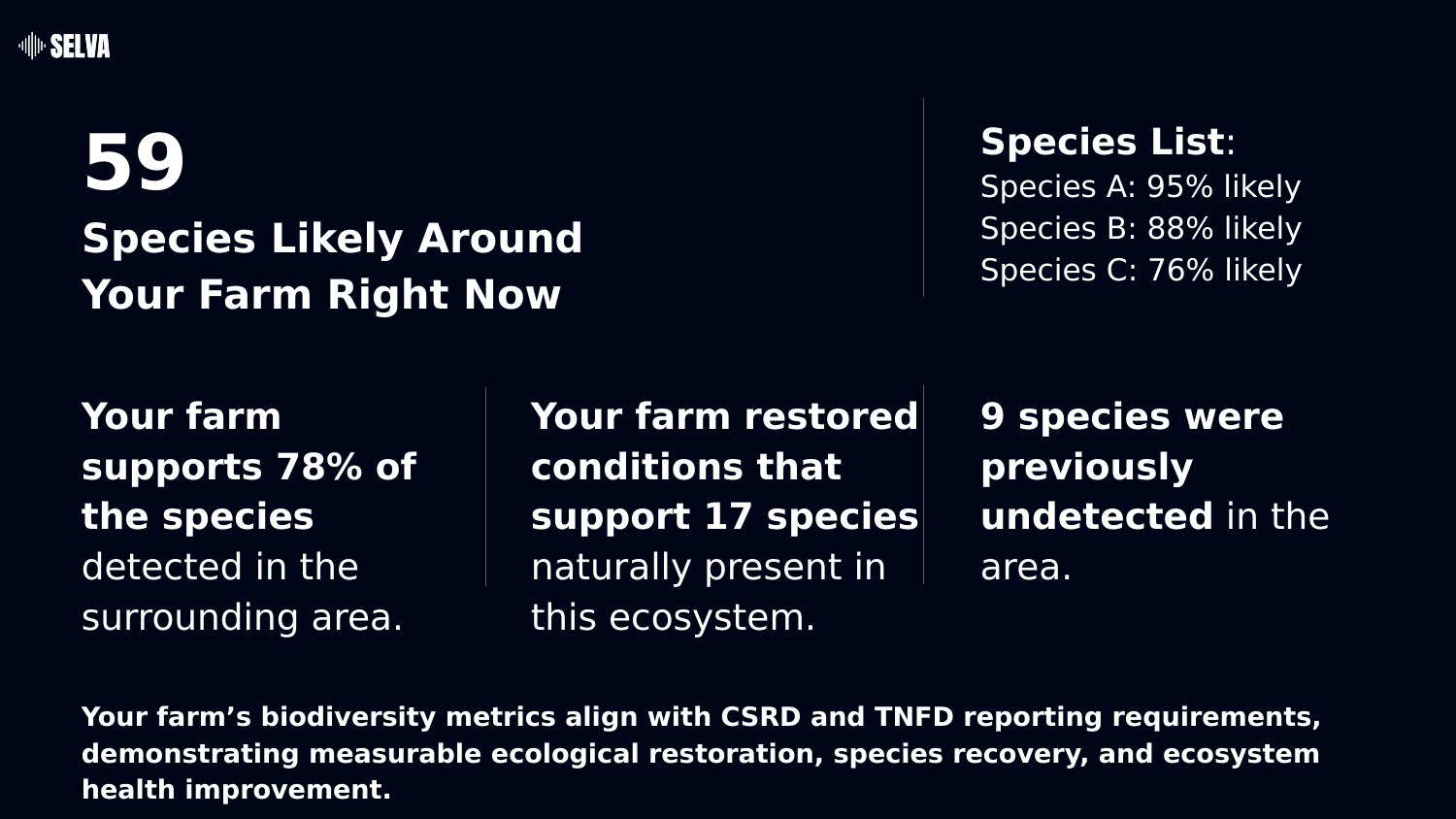 Selva dashboard mockup reading '59 species likely around your farm right now'